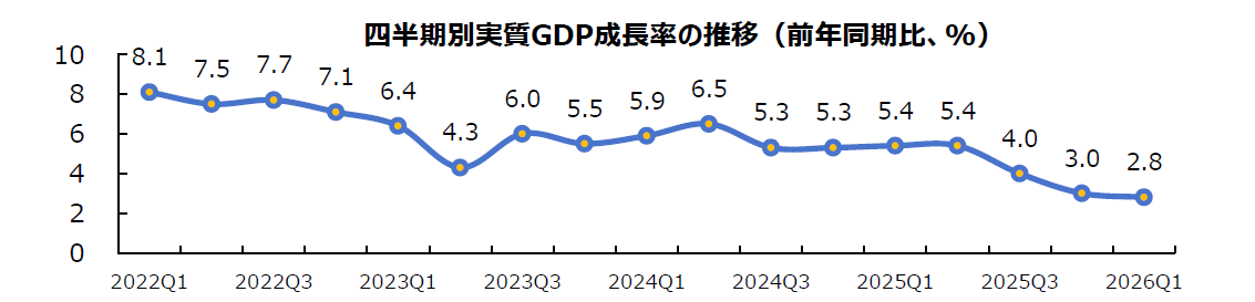 2026年第1四半期GDP、予想を下回る2.8%
